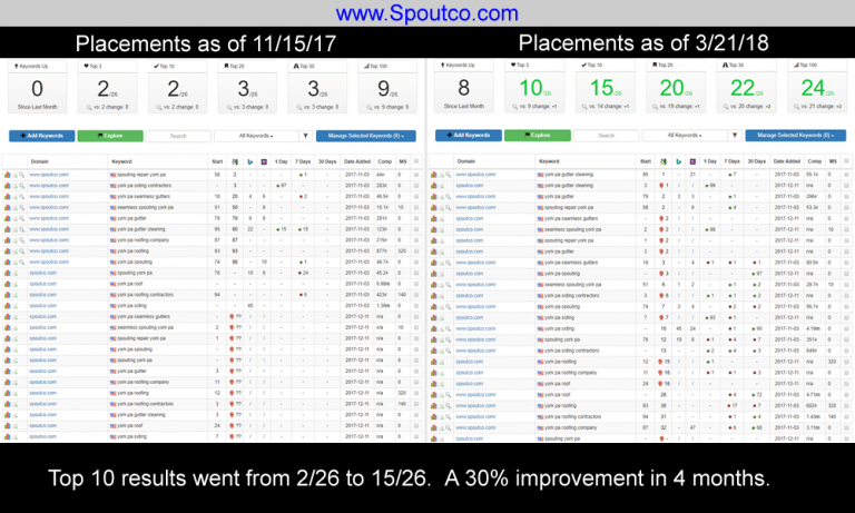 SEO Results for Spoutco.com